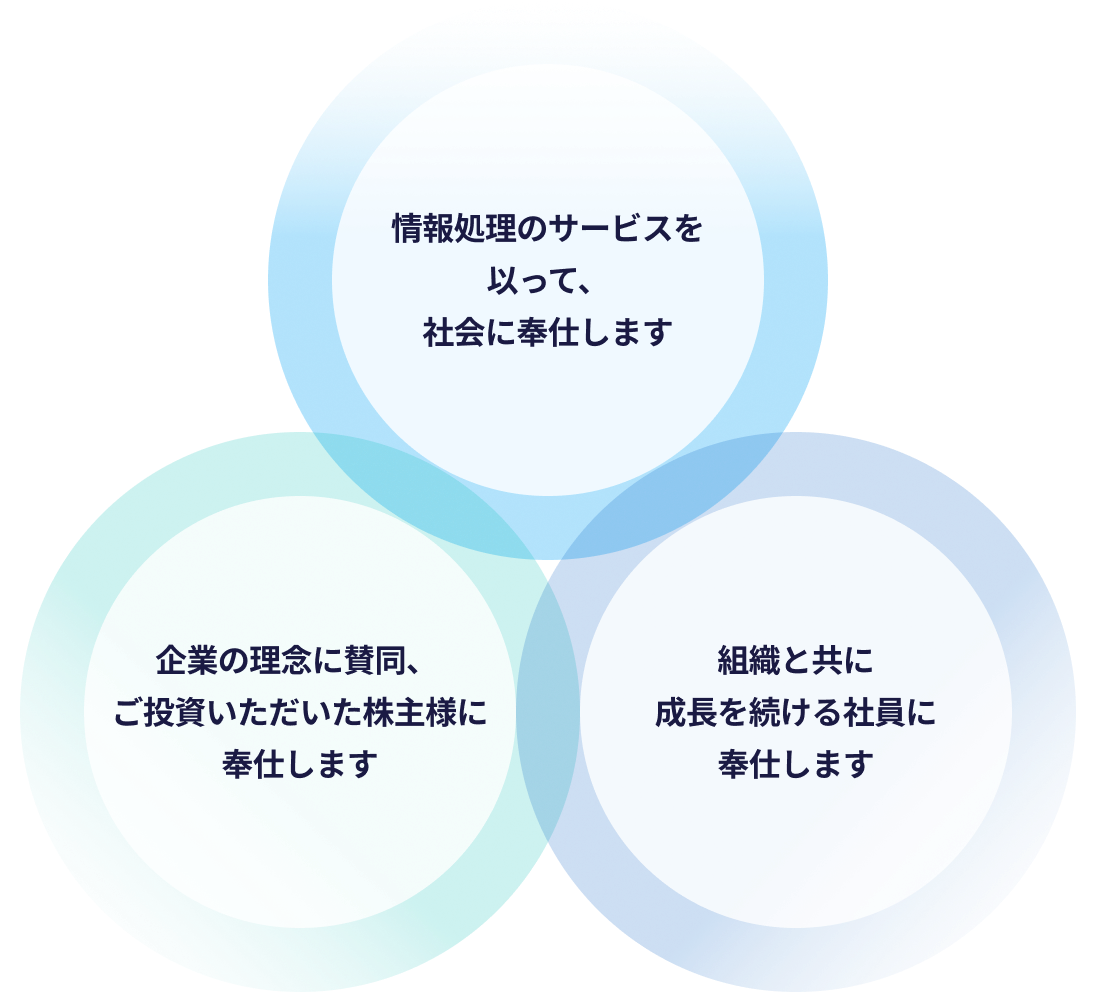 経営理念図 - 社会価値・顧客価値・従業員価値・企業価値