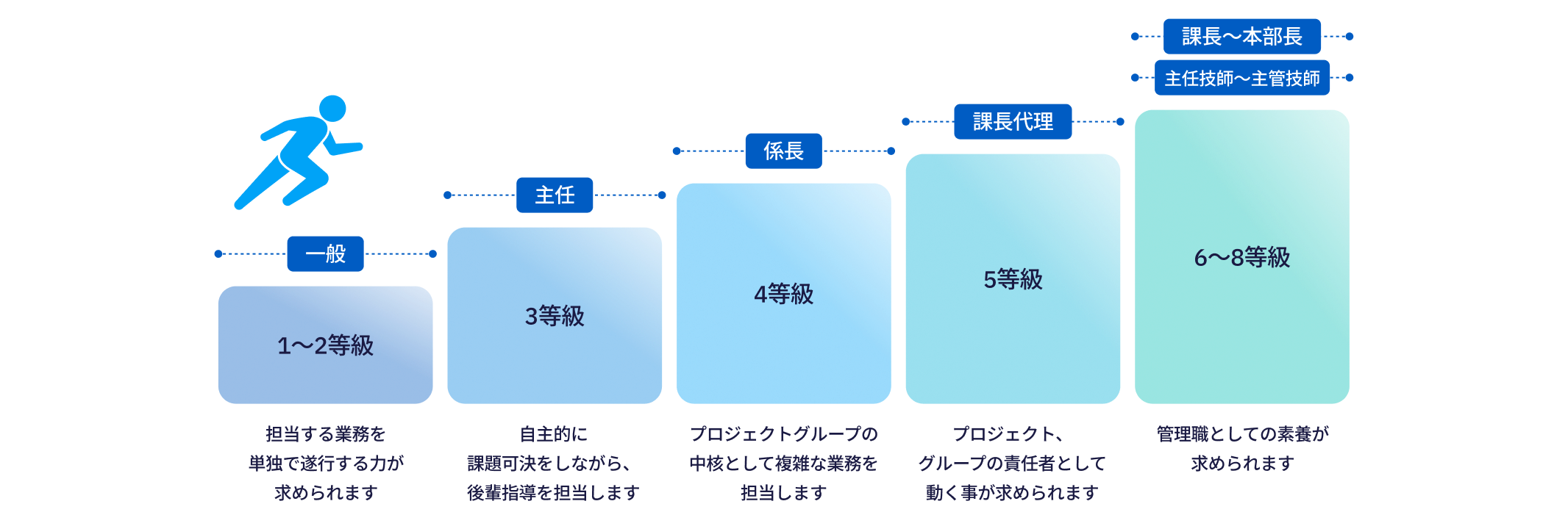 長期ビジョン VISION 2031 - Vision: ITで感動社会へナビゲート / Mission: あなたに寄り添い、その想いの一歩先へ / Value: 共感・実感・充実感