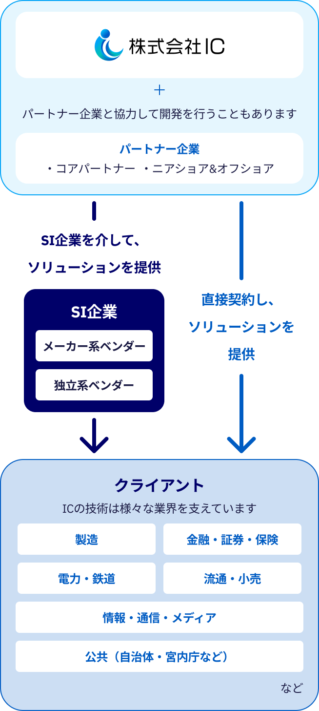ICの事業構造図